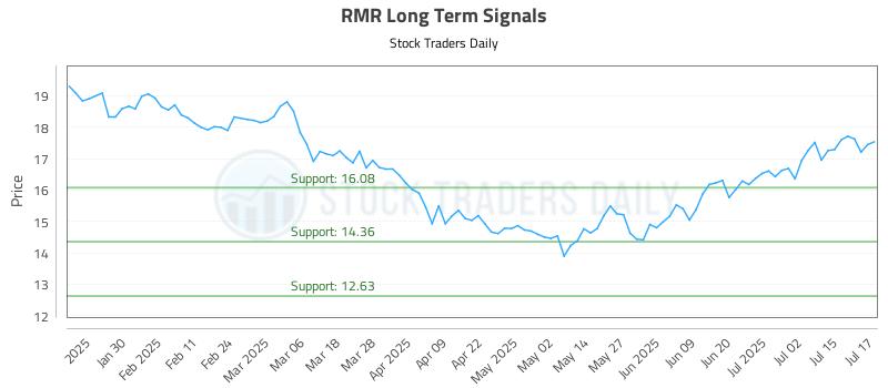 RMR Long Term Analysis for July 18 2025