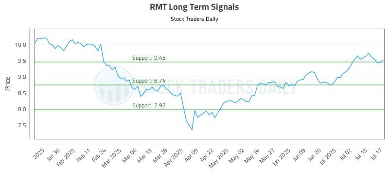 RMT Long Term Analysis for July 18 2025
