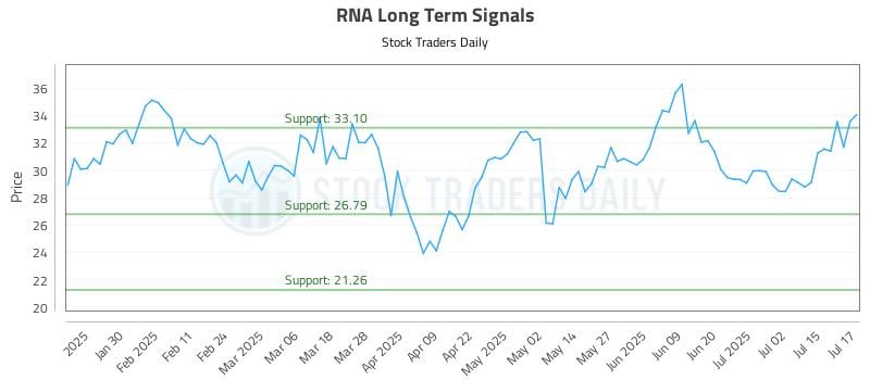 RNA Long Term Analysis for July 18 2025 RNA Long Term Analysis for July 18 2025