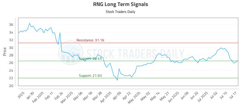 RNG Long Term Analysis for July 18 2025