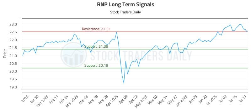 RNP Long Term Analysis for July 18 2025