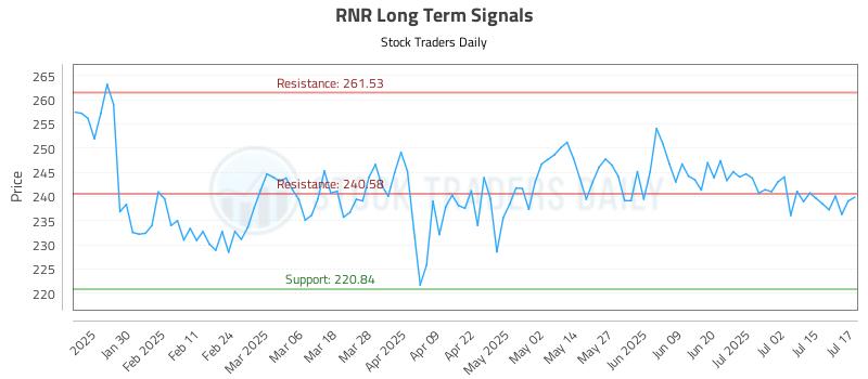 RNR Long Term Analysis for July 18 2025