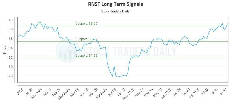 RNST Long Term Analysis for July 18 2025 RNST Long Term Analysis for July 18 2025