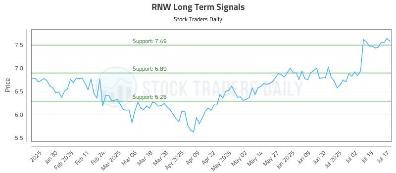 RNW Long Term Analysis for July 18 2025