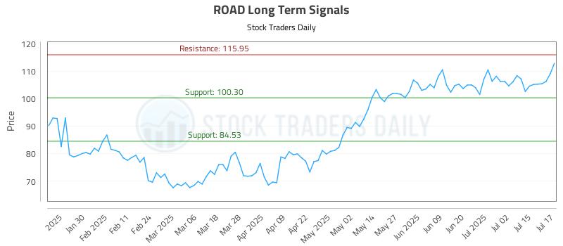 ROAD Long Term Analysis for July 18 2025