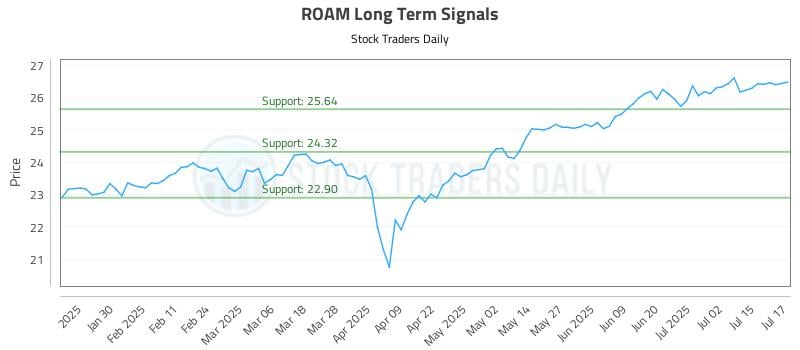 ROAM Long Term Analysis for July 18 2025