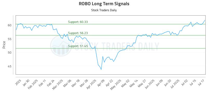 ROBO Long Term Analysis for July 18 2025