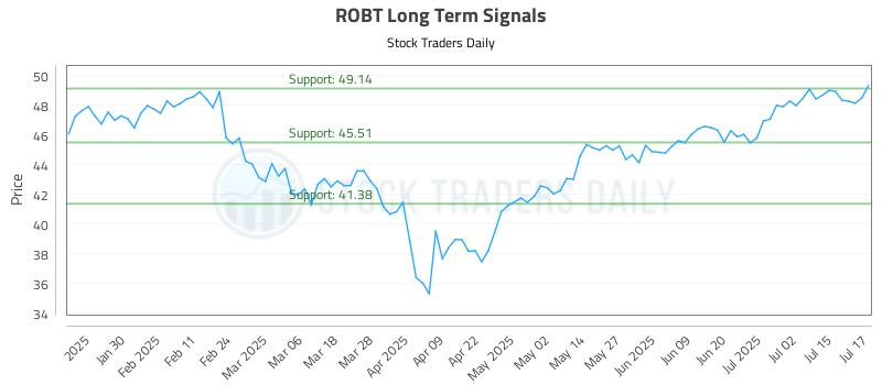ROBT Long Term Analysis for July 18 2025 ROBT Long Term Analysis for July 18 2025