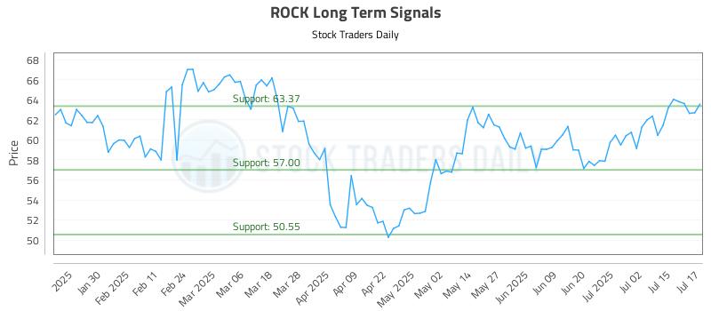 ROCK Long Term Analysis for July 18 2025 ROCK Long Term Analysis for July 18 2025