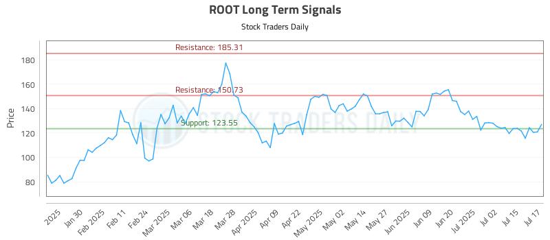 ROOT Long Term Analysis for July 18 2025