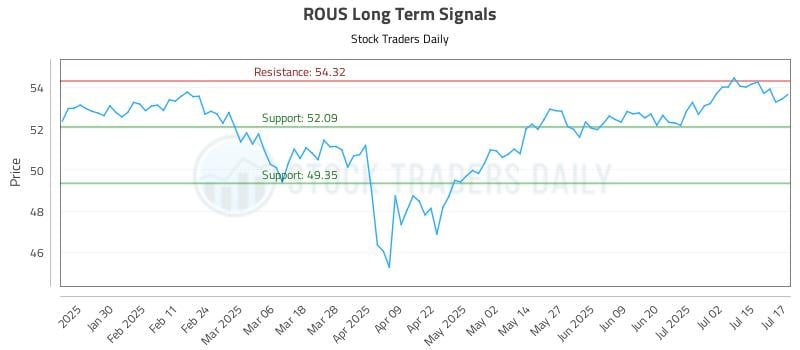 ROUS Long Term Analysis for July 18 2025