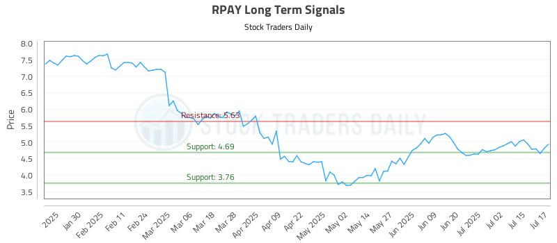 RPAY Long Term Analysis for July 18 2025 RPAY Long Term Analysis for July 18 2025