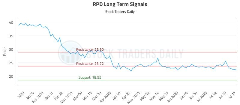 RPD Long Term Analysis for July 18 2025
