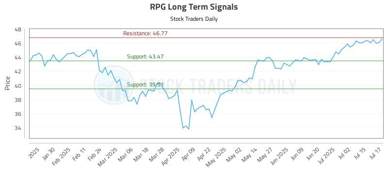 RPG Long Term Analysis for July 18 2025 RPG Long Term Analysis for July 18 2025