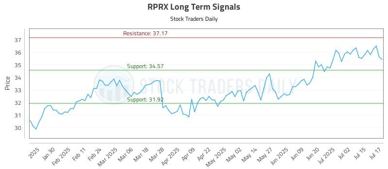 RPRX Long Term Analysis for July 18 2025