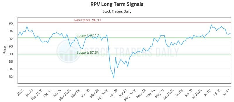RPV Long Term Analysis for July 18 2025