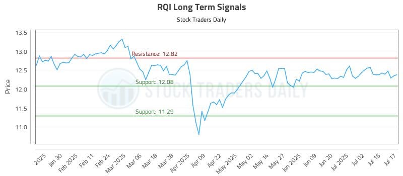 RQI Long Term Analysis for July 18 2025