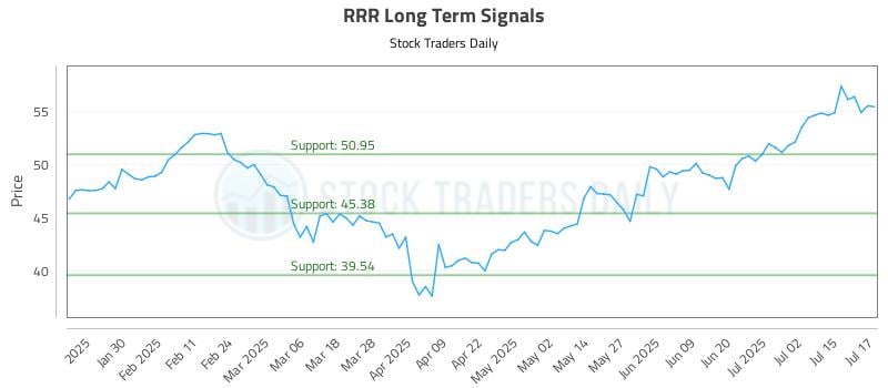 RRR Long Term Analysis for July 18 2025