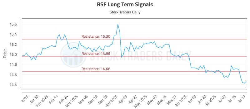 RSF Long Term Analysis for July 18 2025