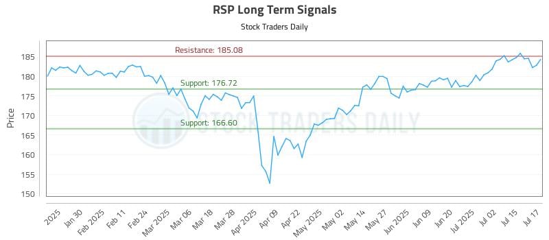 RSP Long Term Analysis for July 18 2025