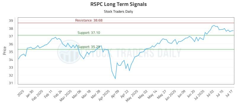 RSPC Long Term Analysis for July 18 2025 RSPC Long Term Analysis for July 18 2025