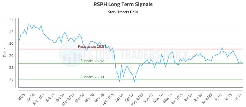 RSPH Long Term Analysis for July 18 2025