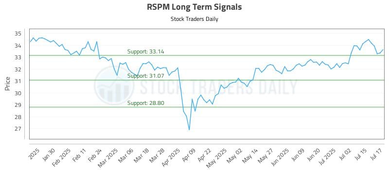 RSPM Long Term Analysis for July 18 2025 RSPM Long Term Analysis for July 18 2025