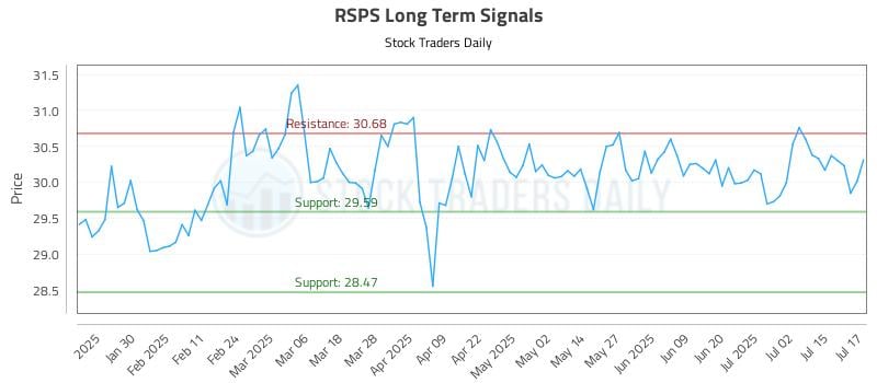 RSPS Long Term Analysis for July 18 2025 RSPS Long Term Analysis for July 18 2025