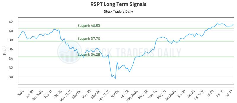 RSPT Long Term Analysis for July 18 2025 RSPT Long Term Analysis for July 18 2025