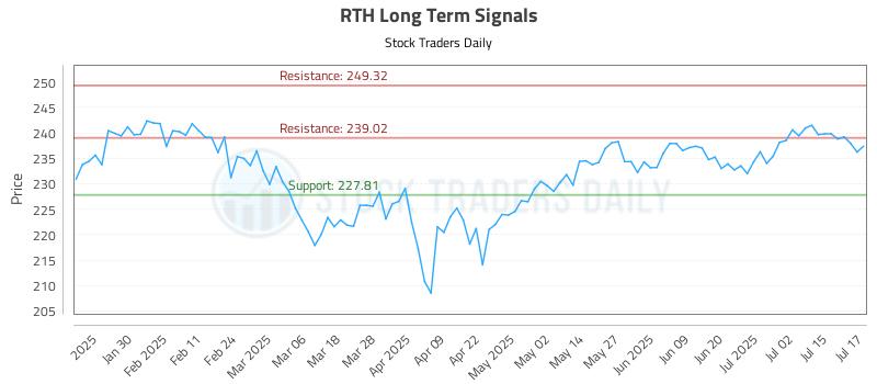 RTH Long Term Analysis for July 18 2025