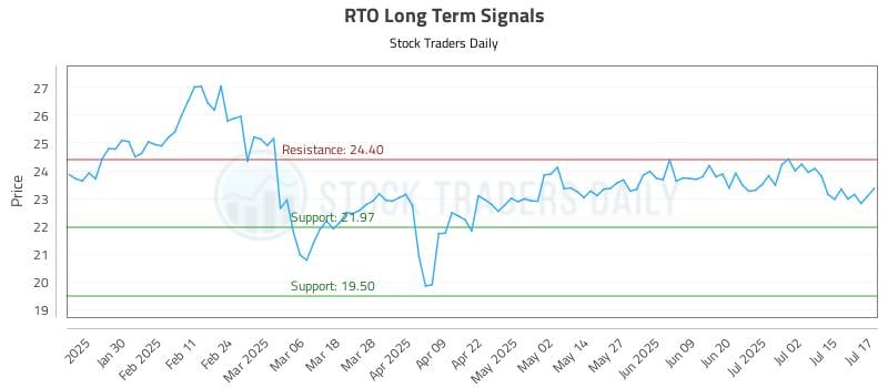 RTO Long Term Analysis for July 18 2025