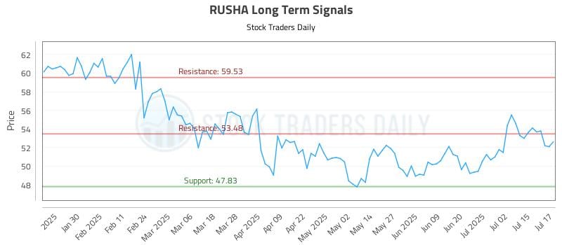 RUSHA Long Term Analysis for July 18 2025