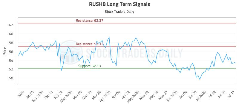 RUSHB Long Term Analysis for July 18 2025