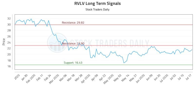 RVLV Long Term Analysis for July 18 2025