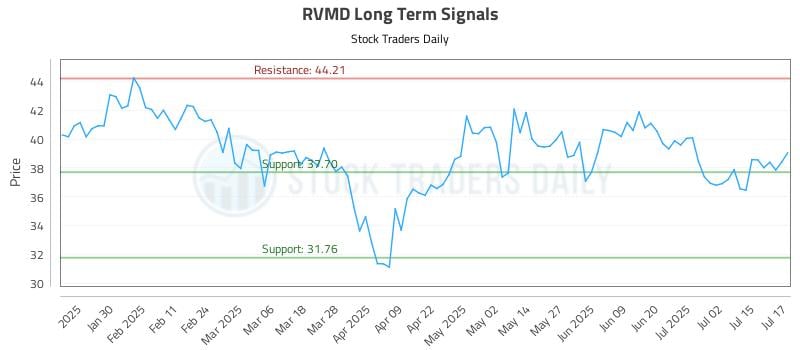 RVMD Long Term Analysis for July 18 2025 RVMD Long Term Analysis for July 18 2025