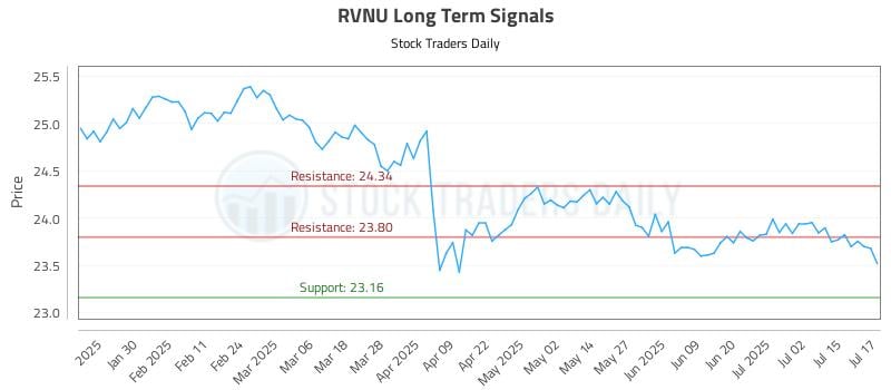 RVNU Long Term Analysis for July 18 2025