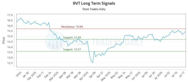 RVT Long Term Analysis for July 18 2025