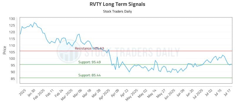 RVTY Long Term Analysis for July 18 2025