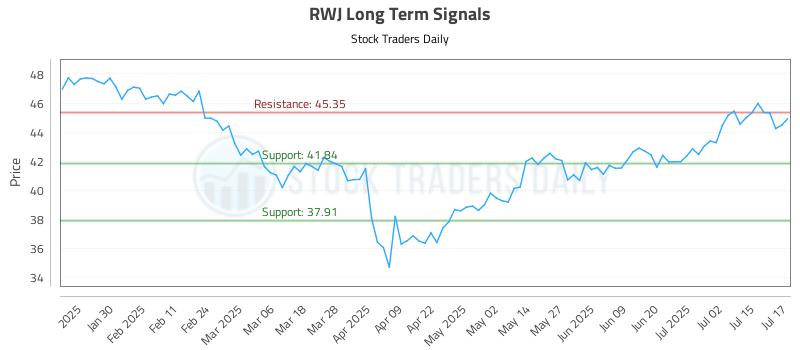 RWJ Long Term Analysis for July 18 2025