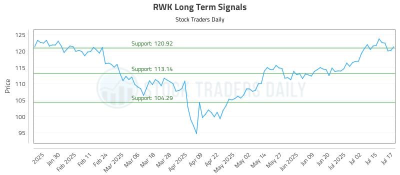 RWK Long Term Analysis for July 18 2025