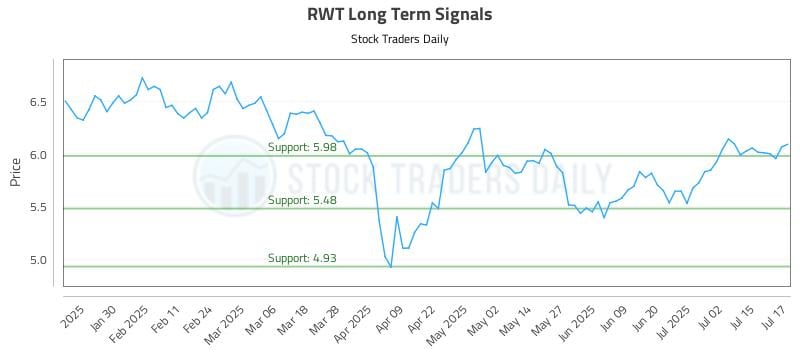 RWT Long Term Analysis for July 18 2025