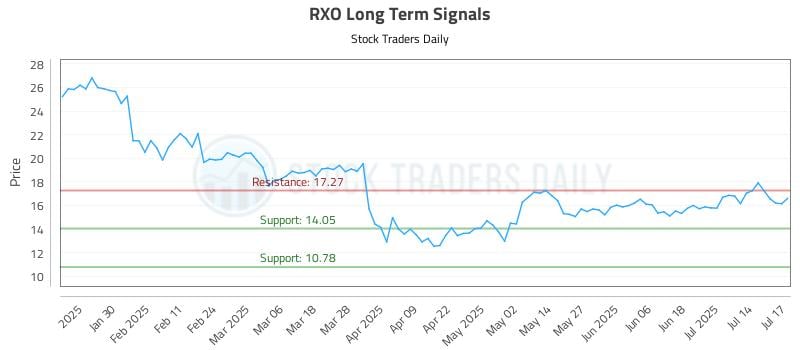 RXO Long Term Analysis for July 18 2025