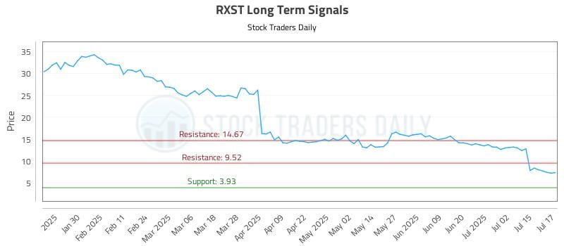 RXST Long Term Analysis for July 18 2025 RXST Long Term Analysis for July 18 2025