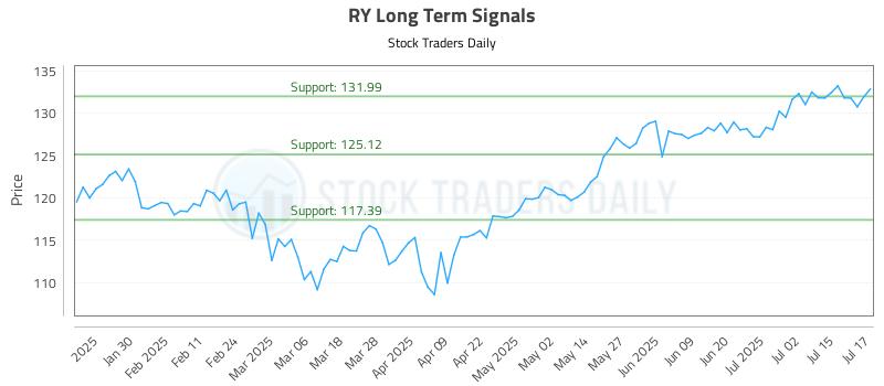 RY Long Term Analysis for July 18 2025 RY Long Term Analysis for July 18 2025