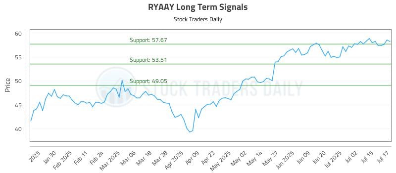 RYAAY Long Term Analysis for July 18 2025
