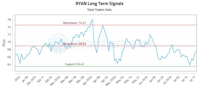 RYAN Long Term Analysis for July 18 2025
