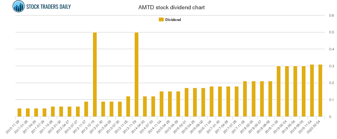AMTD Dividend Chart AMTD Dividend Chart