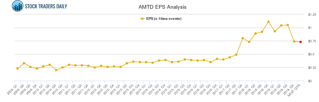 AMTD EPS Analysis AMTD EPS Analysis