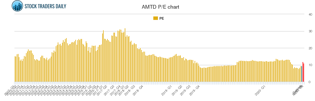 AMTD PE chart AMTD PE chart