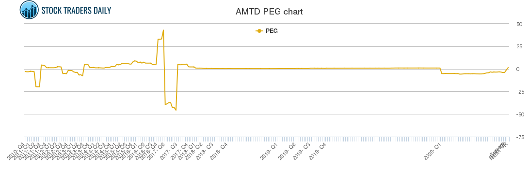 AMTD PEG chart AMTD PEG chart